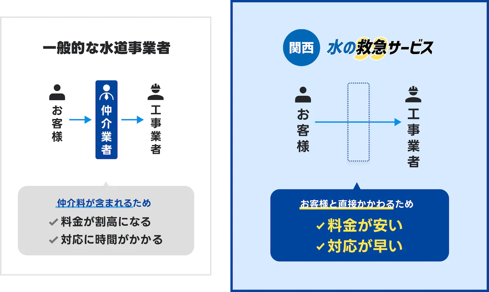 一般的な駆除業者との比較